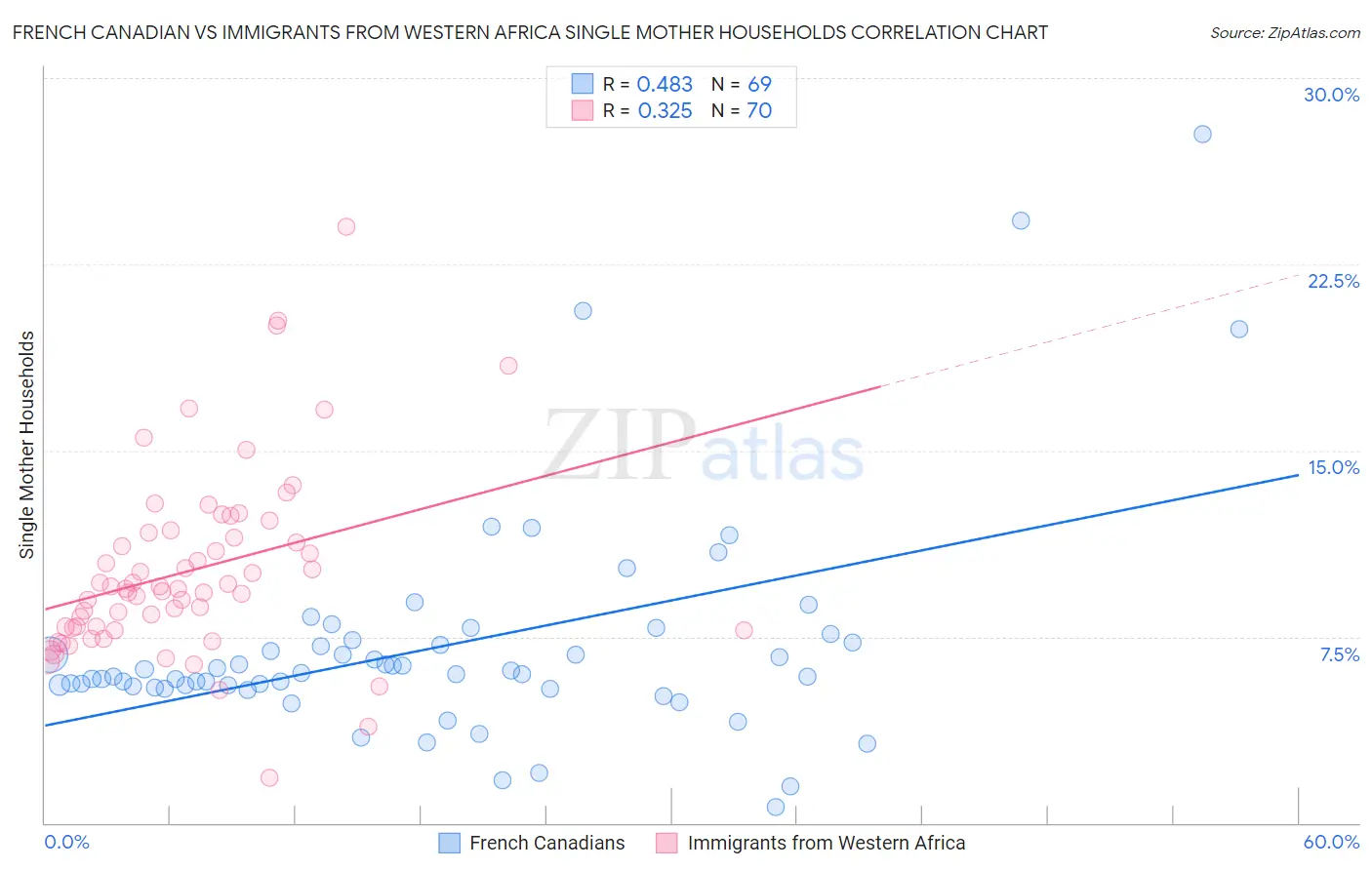 French Canadian vs Immigrants from Western Africa Single Mother Households