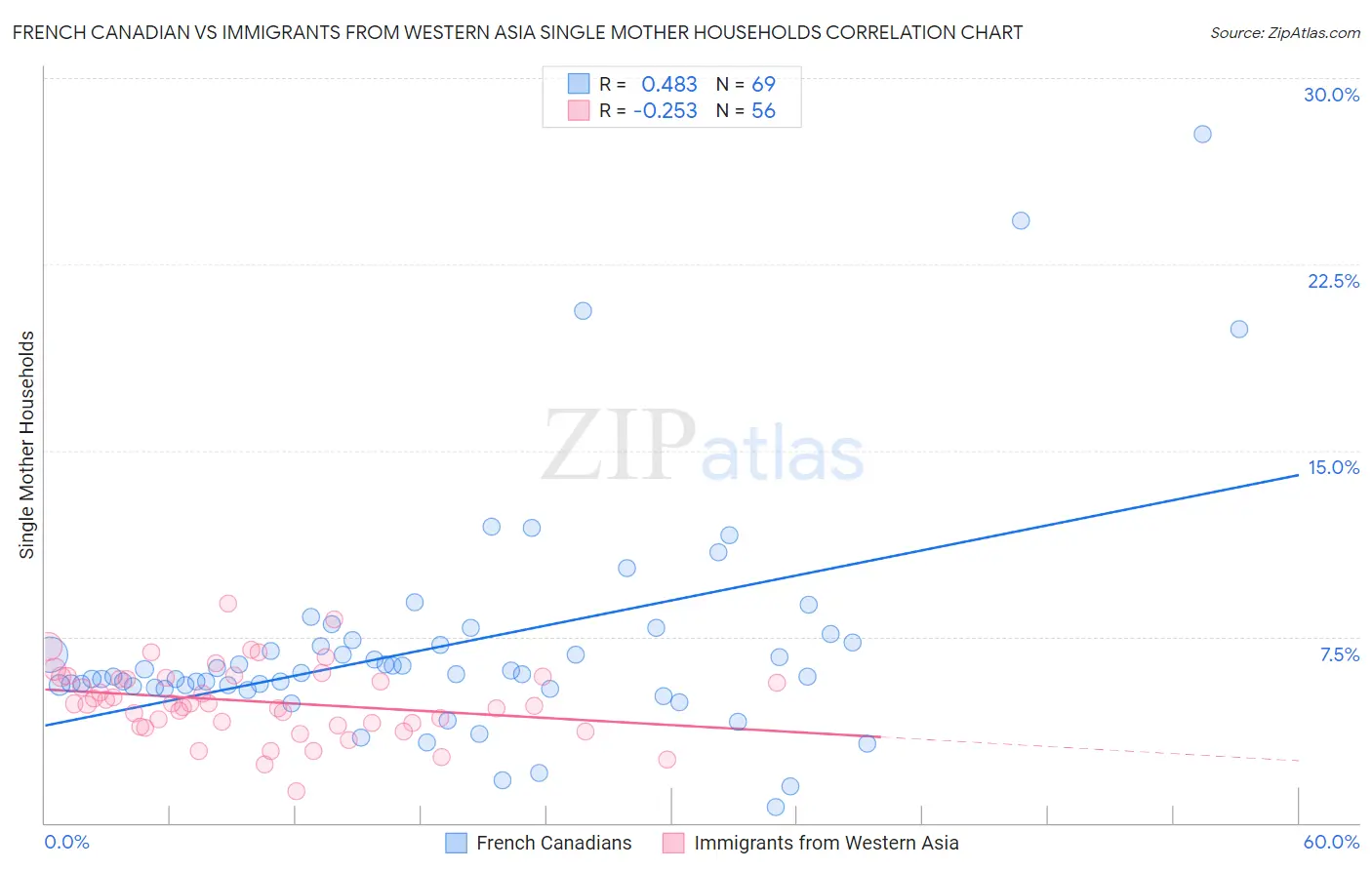 French Canadian vs Immigrants from Western Asia Single Mother Households