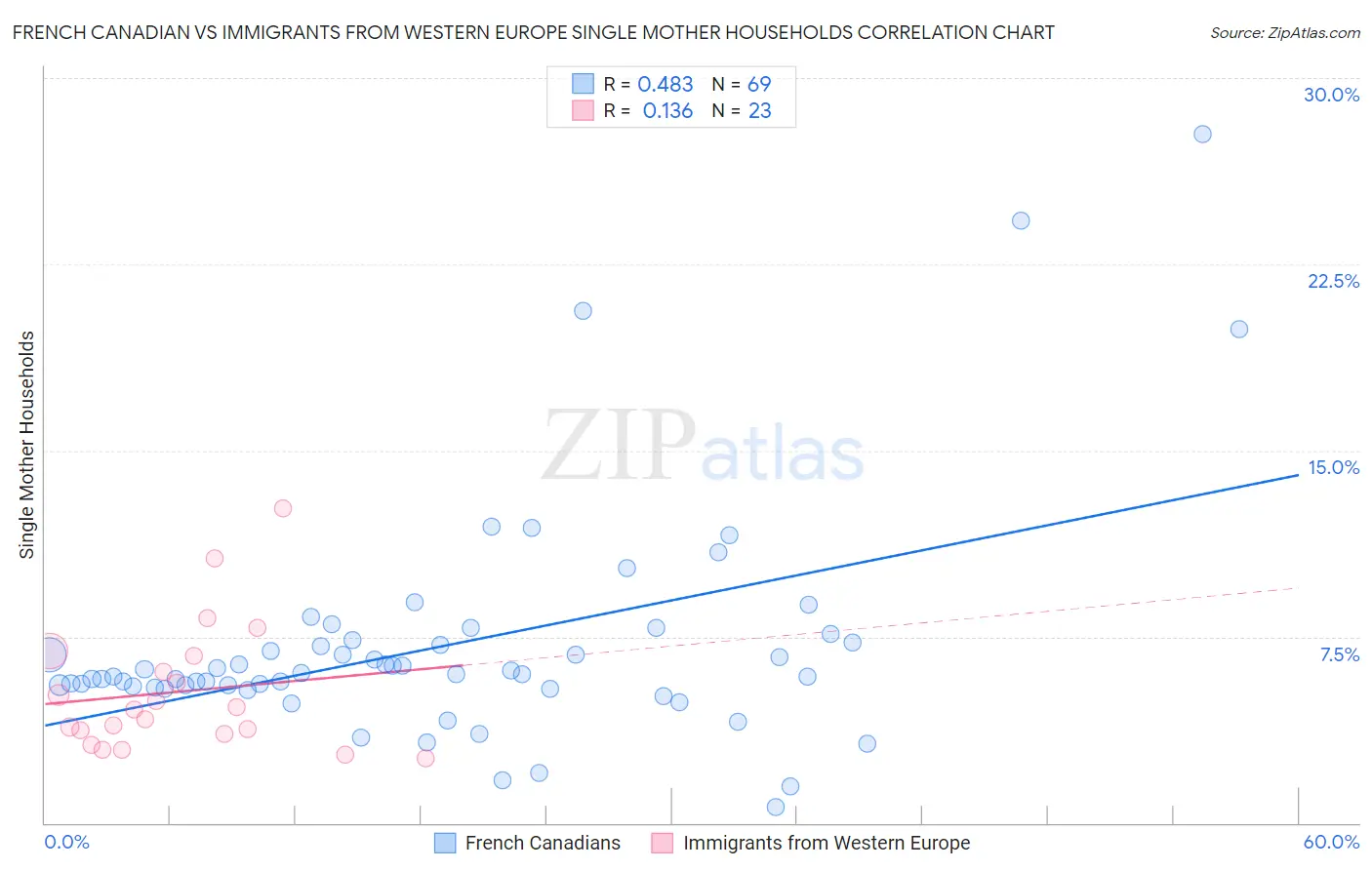 French Canadian vs Immigrants from Western Europe Single Mother Households