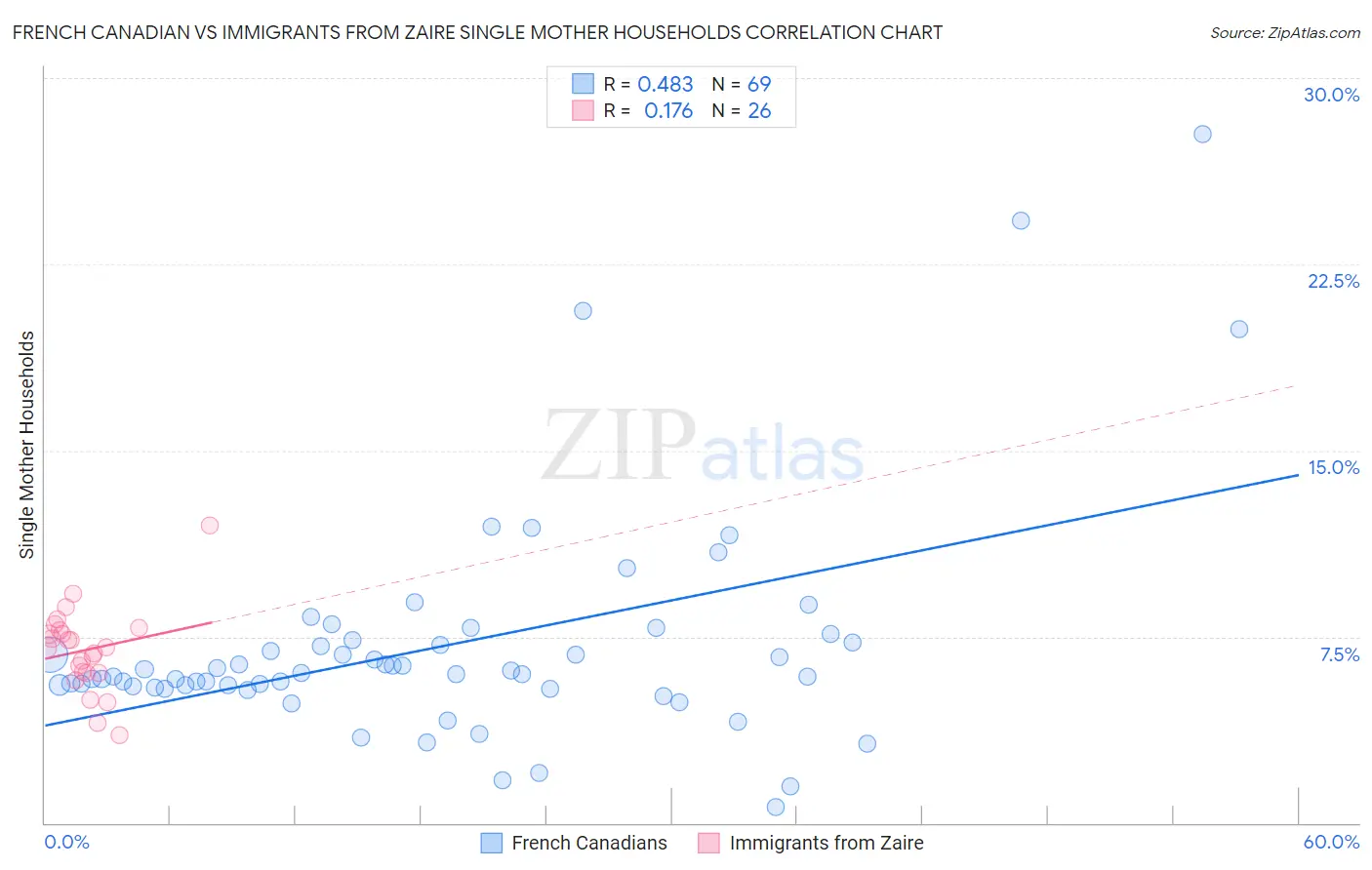 French Canadian vs Immigrants from Zaire Single Mother Households