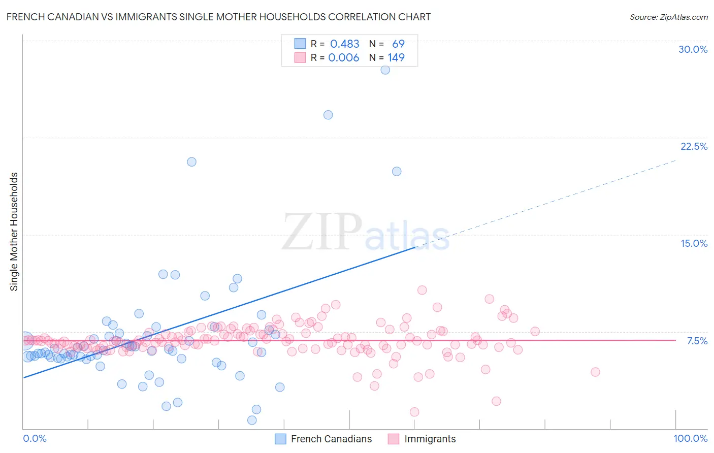 French Canadian vs Immigrants Single Mother Households