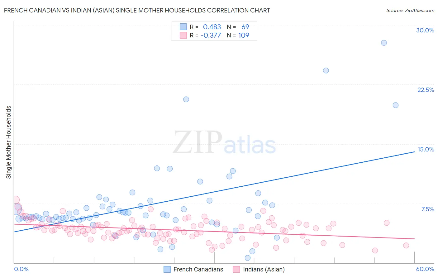 French Canadian vs Indian (Asian) Single Mother Households