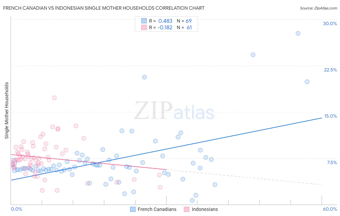French Canadian vs Indonesian Single Mother Households