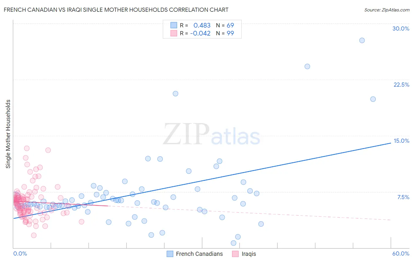 French Canadian vs Iraqi Single Mother Households