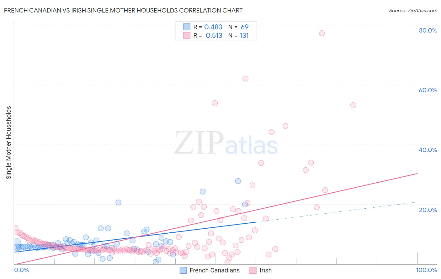 French Canadian vs Irish Single Mother Households