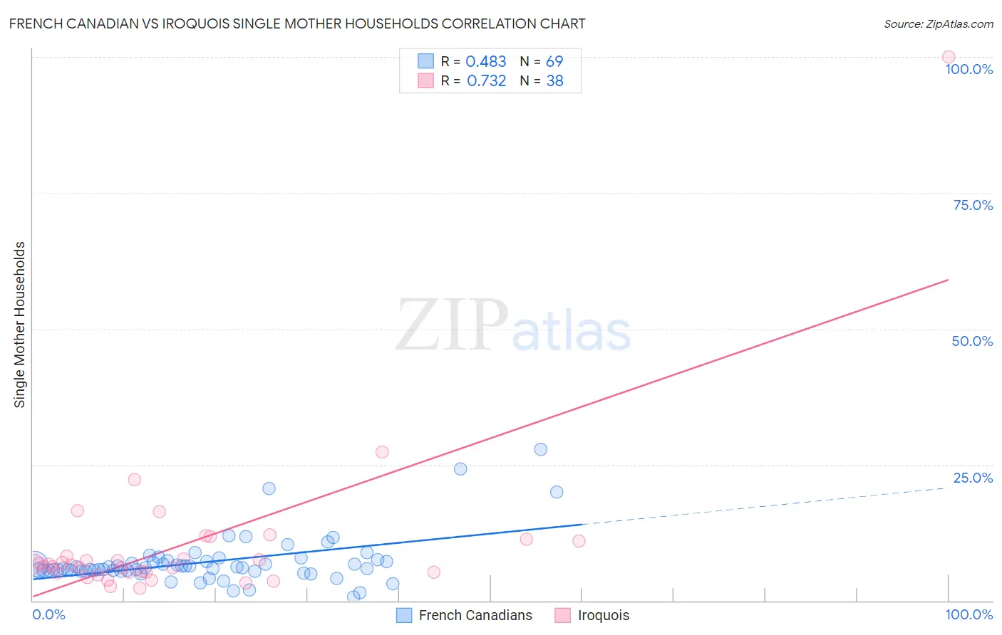 French Canadian vs Iroquois Single Mother Households