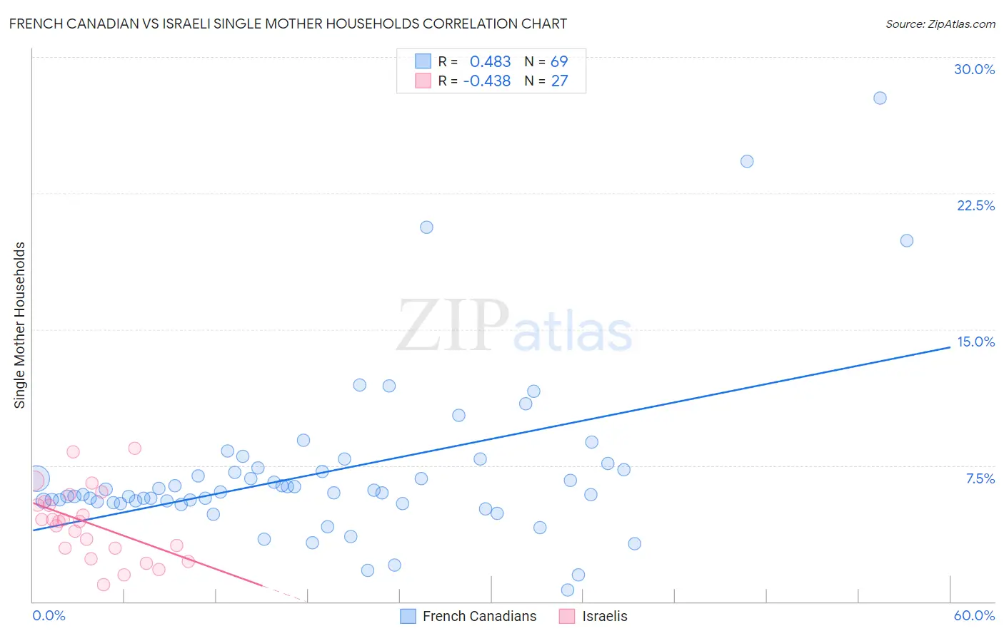 French Canadian vs Israeli Single Mother Households