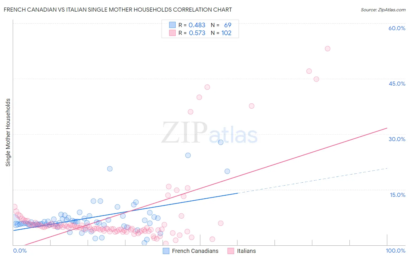 French Canadian vs Italian Single Mother Households