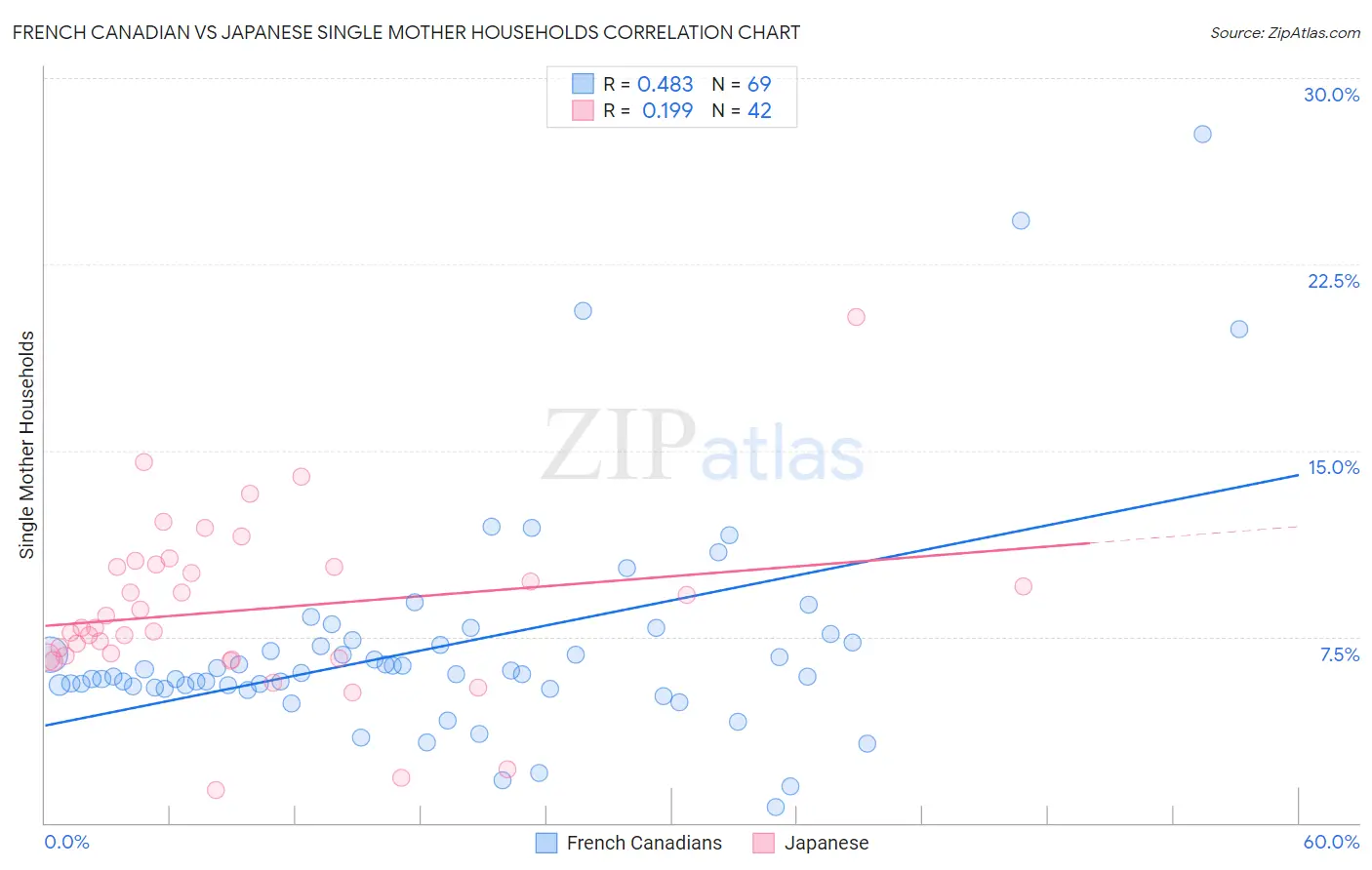 French Canadian vs Japanese Single Mother Households