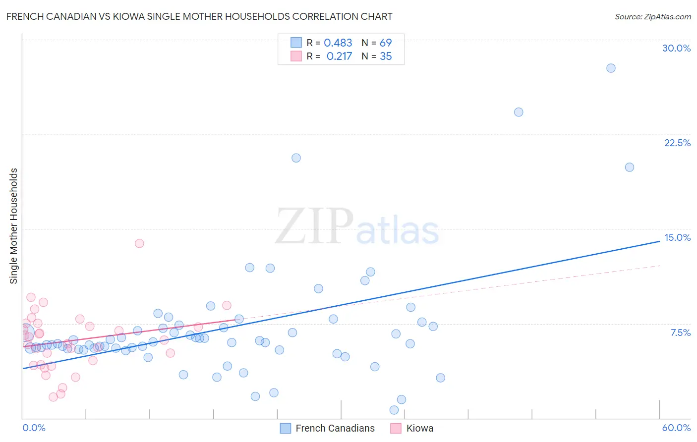 French Canadian vs Kiowa Single Mother Households