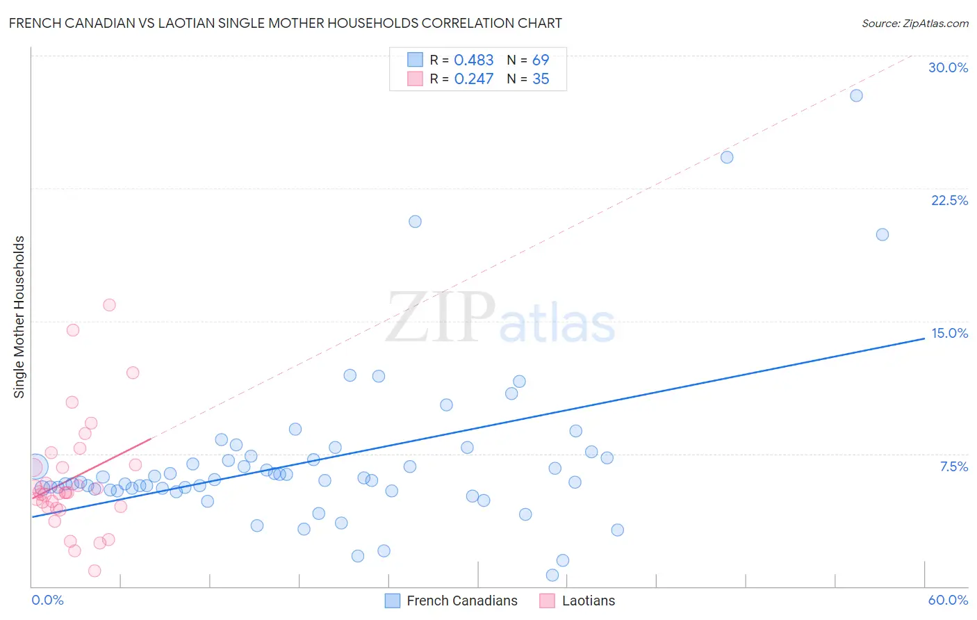 French Canadian vs Laotian Single Mother Households