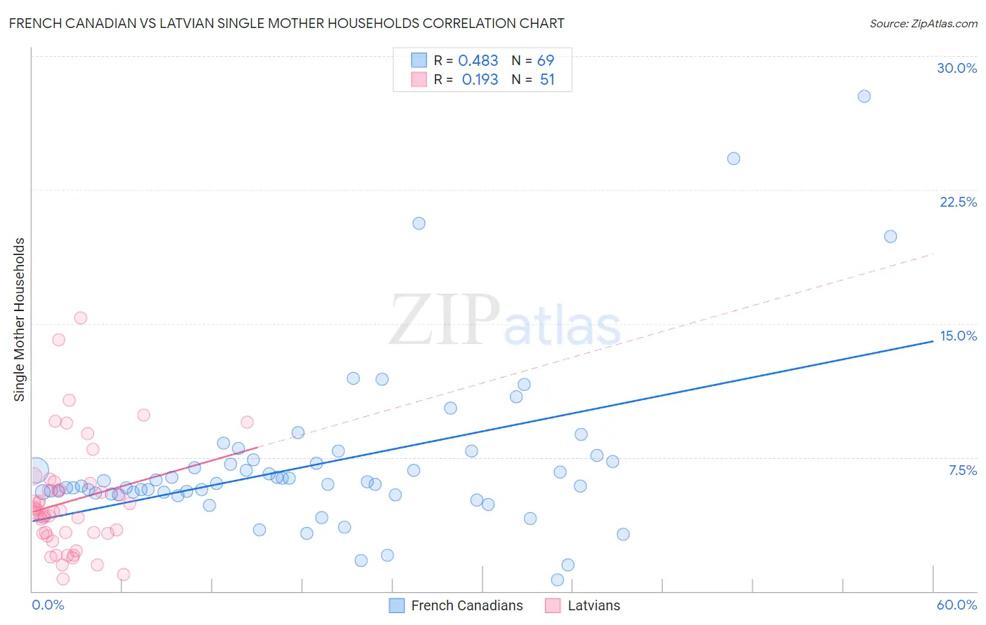 French Canadian vs Latvian Single Mother Households