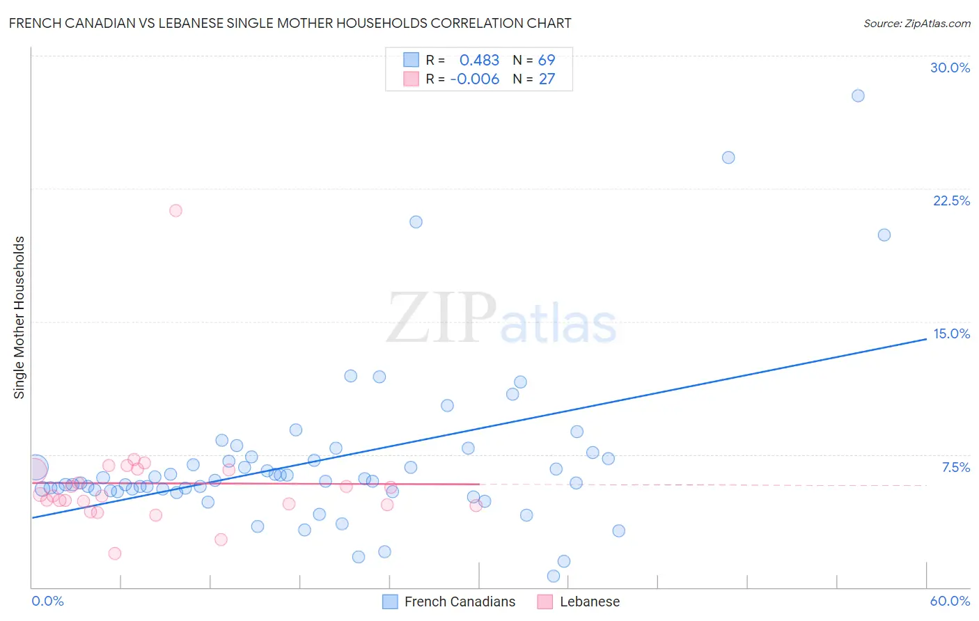 French Canadian vs Lebanese Single Mother Households