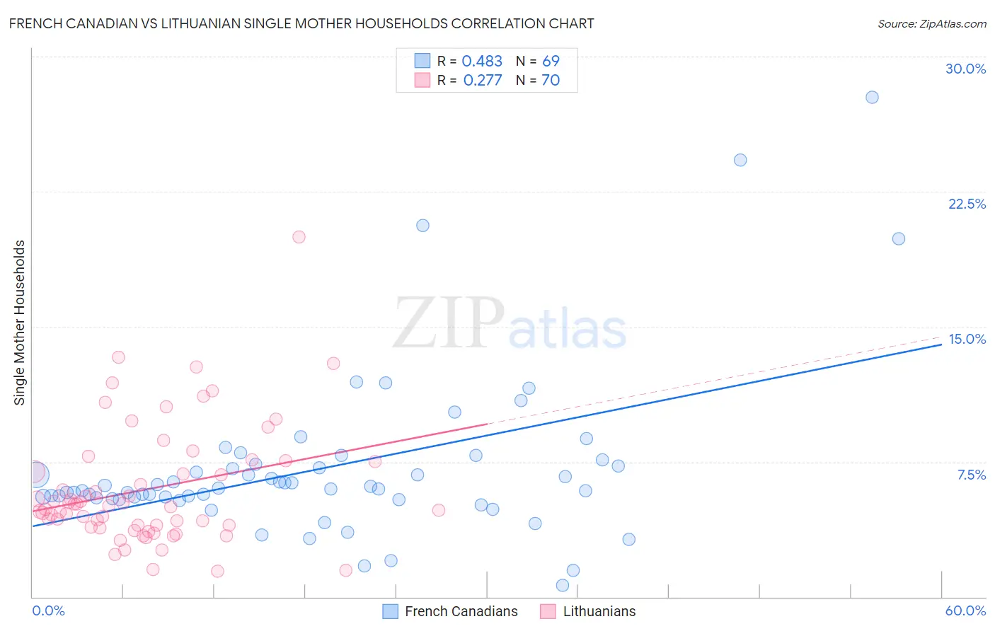 French Canadian vs Lithuanian Single Mother Households