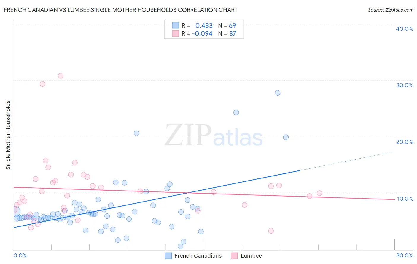 French Canadian vs Lumbee Single Mother Households