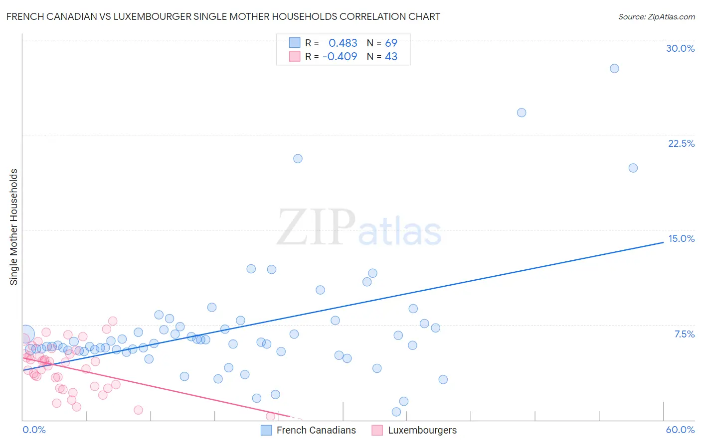 French Canadian vs Luxembourger Single Mother Households