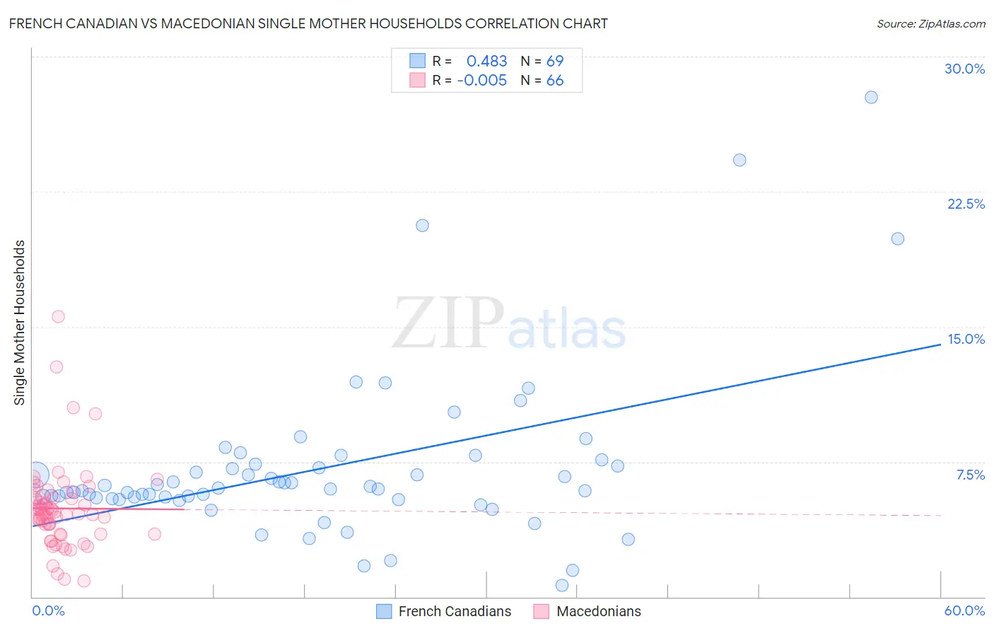 French Canadian vs Macedonian Single Mother Households