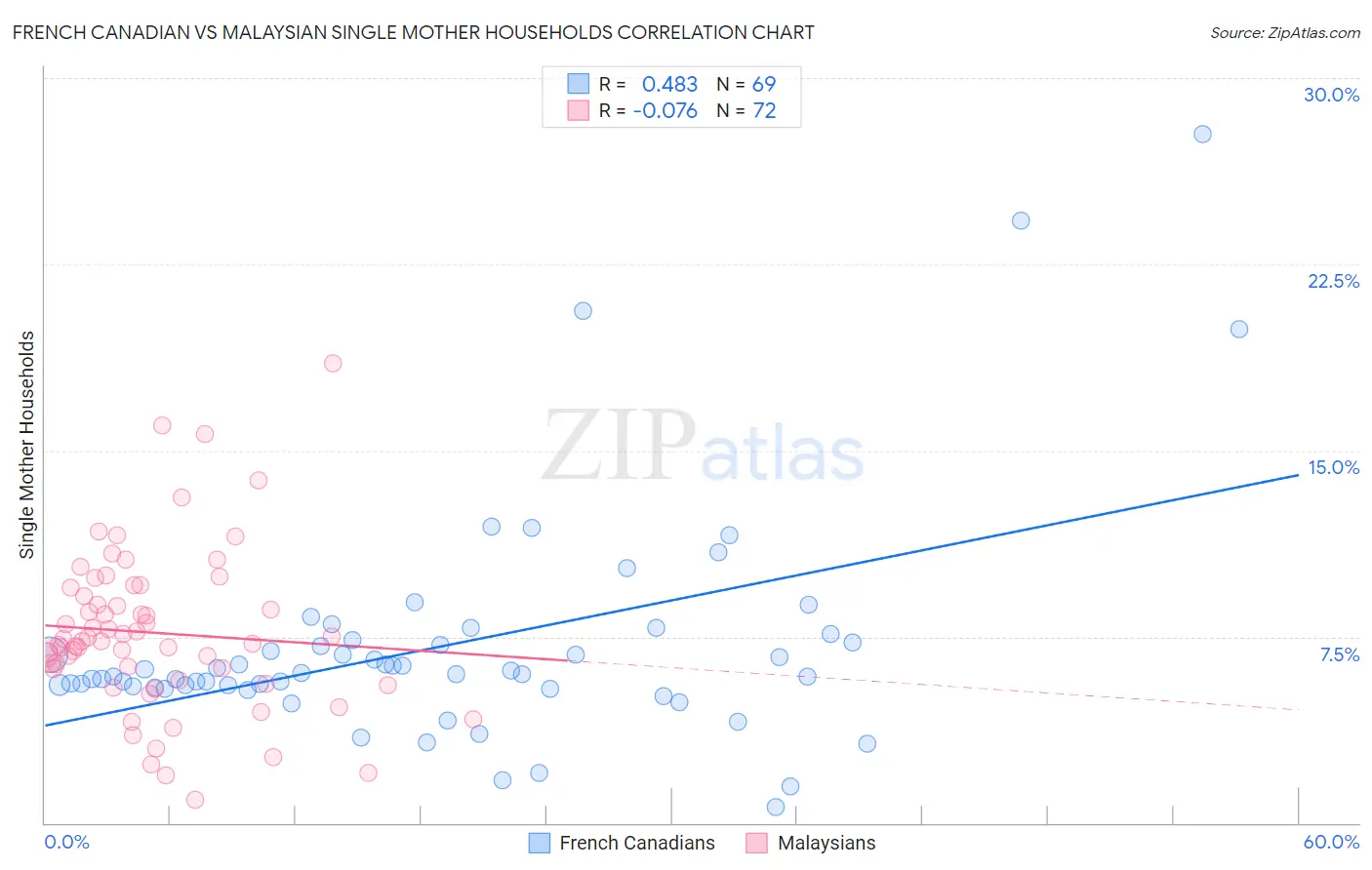 French Canadian vs Malaysian Single Mother Households