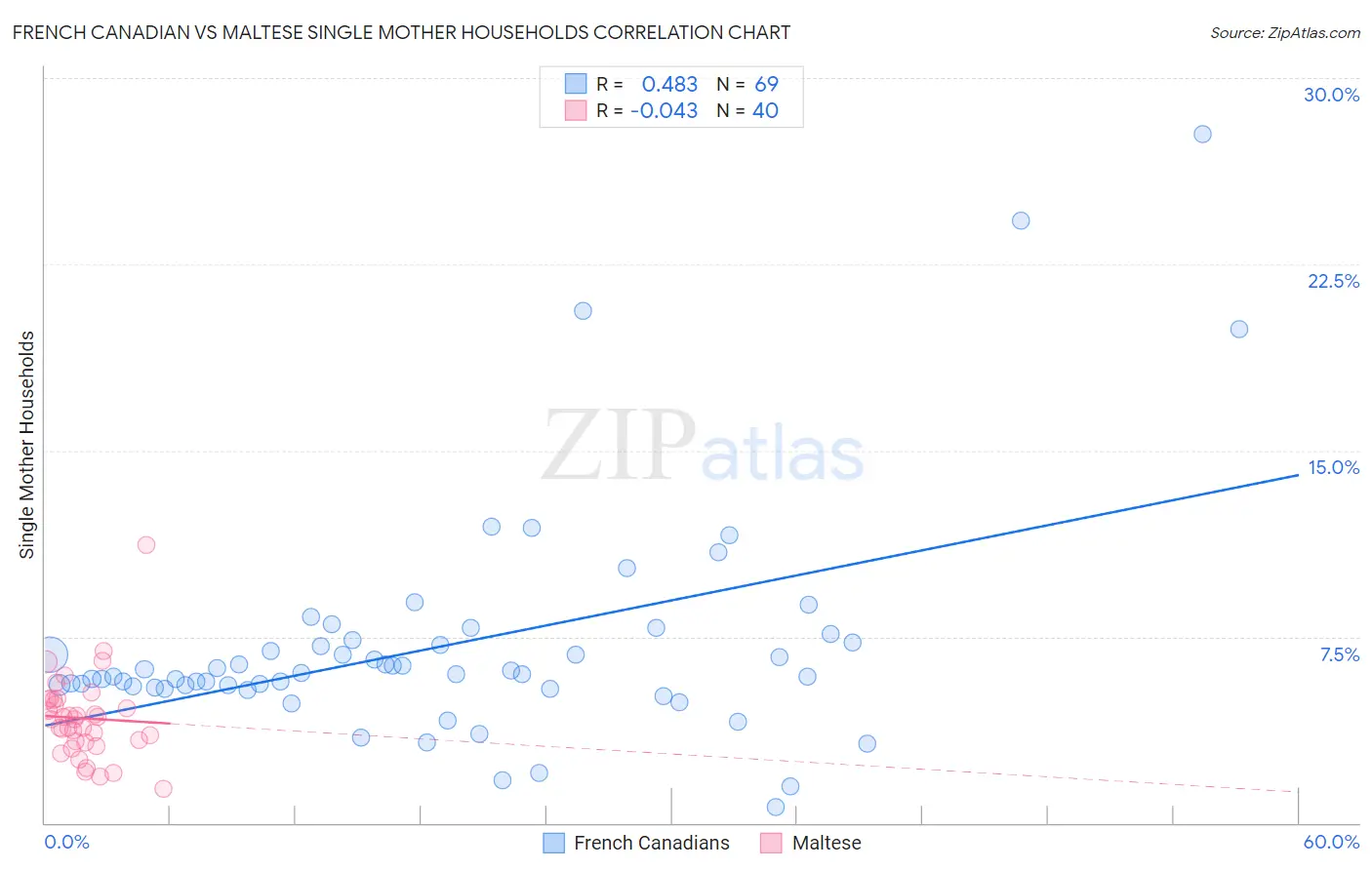 French Canadian vs Maltese Single Mother Households