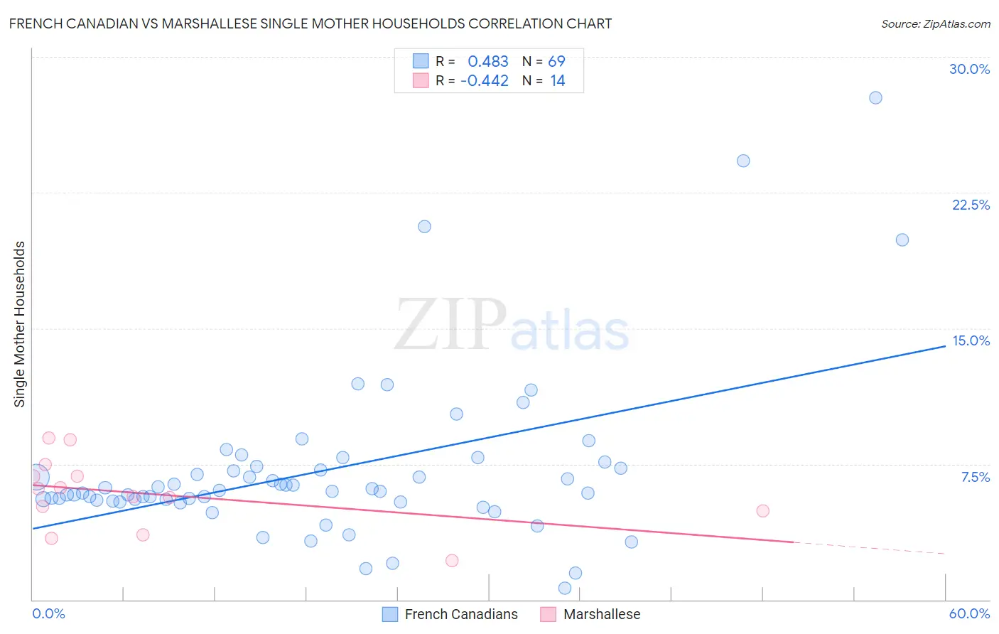 French Canadian vs Marshallese Single Mother Households