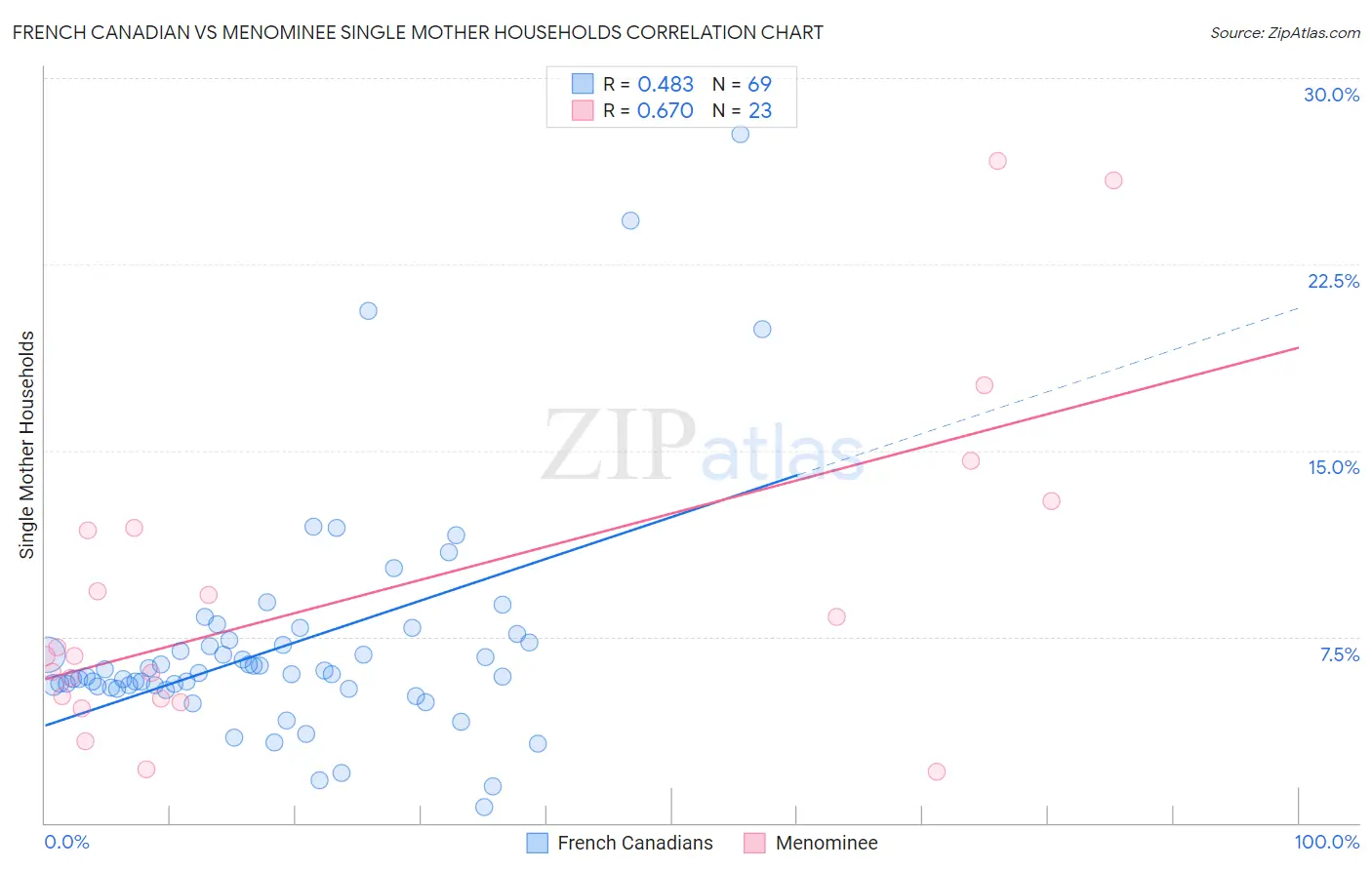 French Canadian vs Menominee Single Mother Households