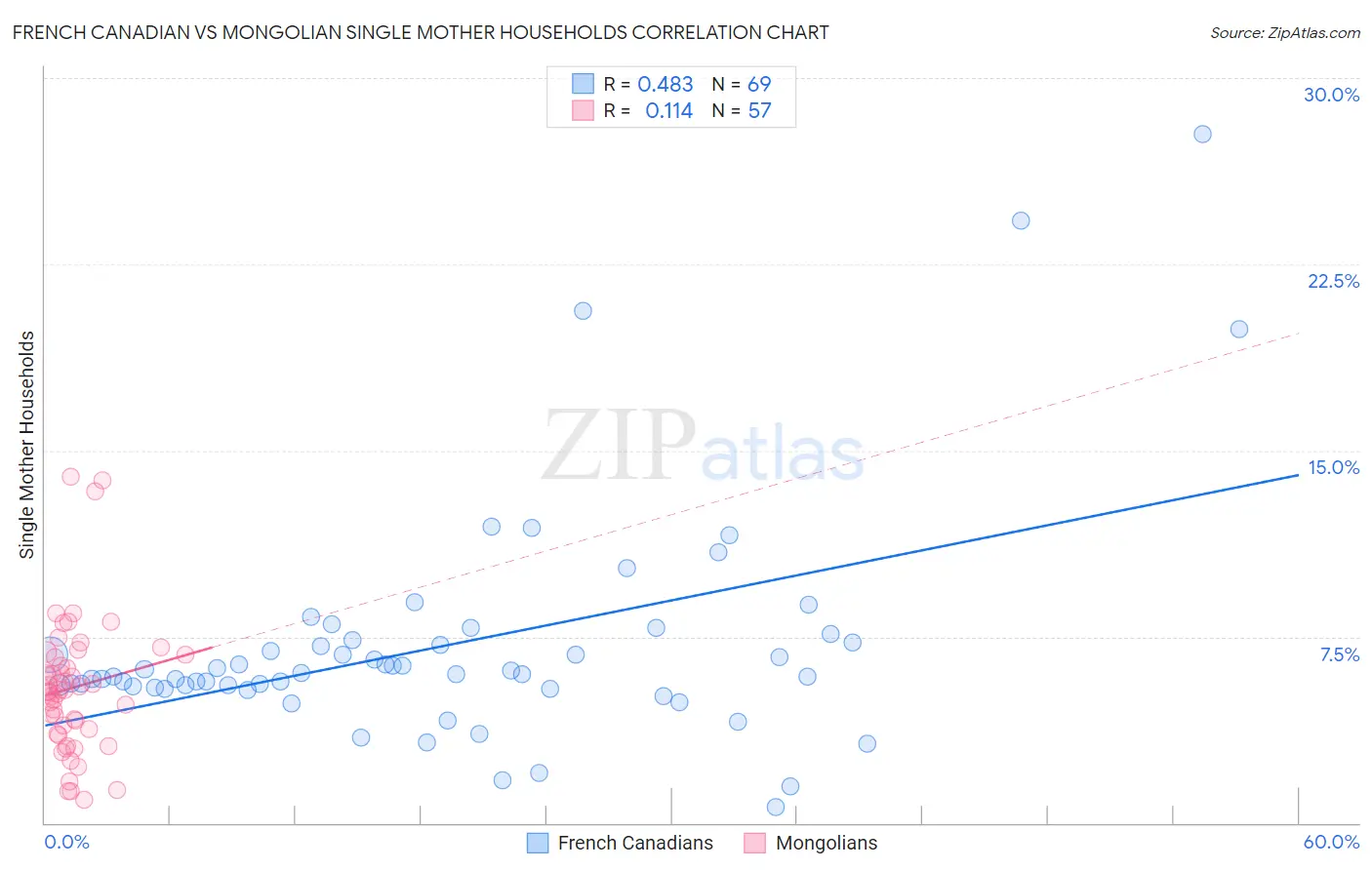 French Canadian vs Mongolian Single Mother Households