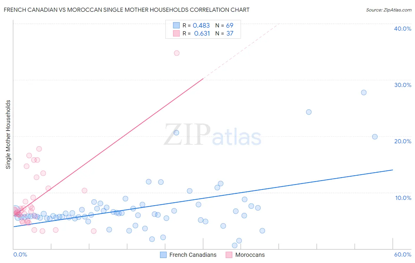 French Canadian vs Moroccan Single Mother Households