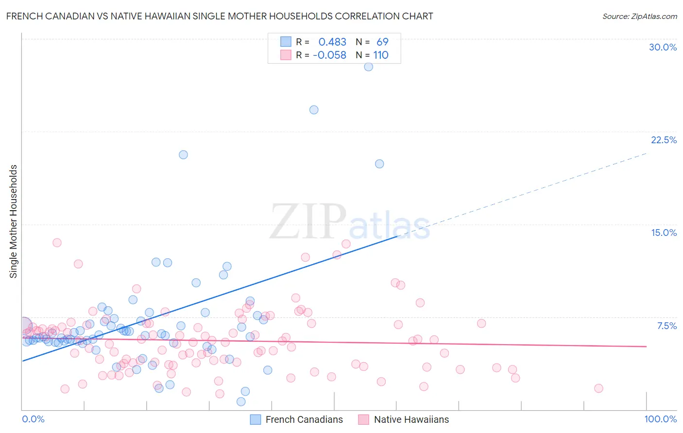 French Canadian vs Native Hawaiian Single Mother Households