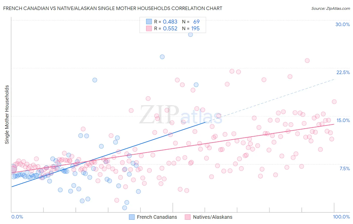 French Canadian vs Native/Alaskan Single Mother Households