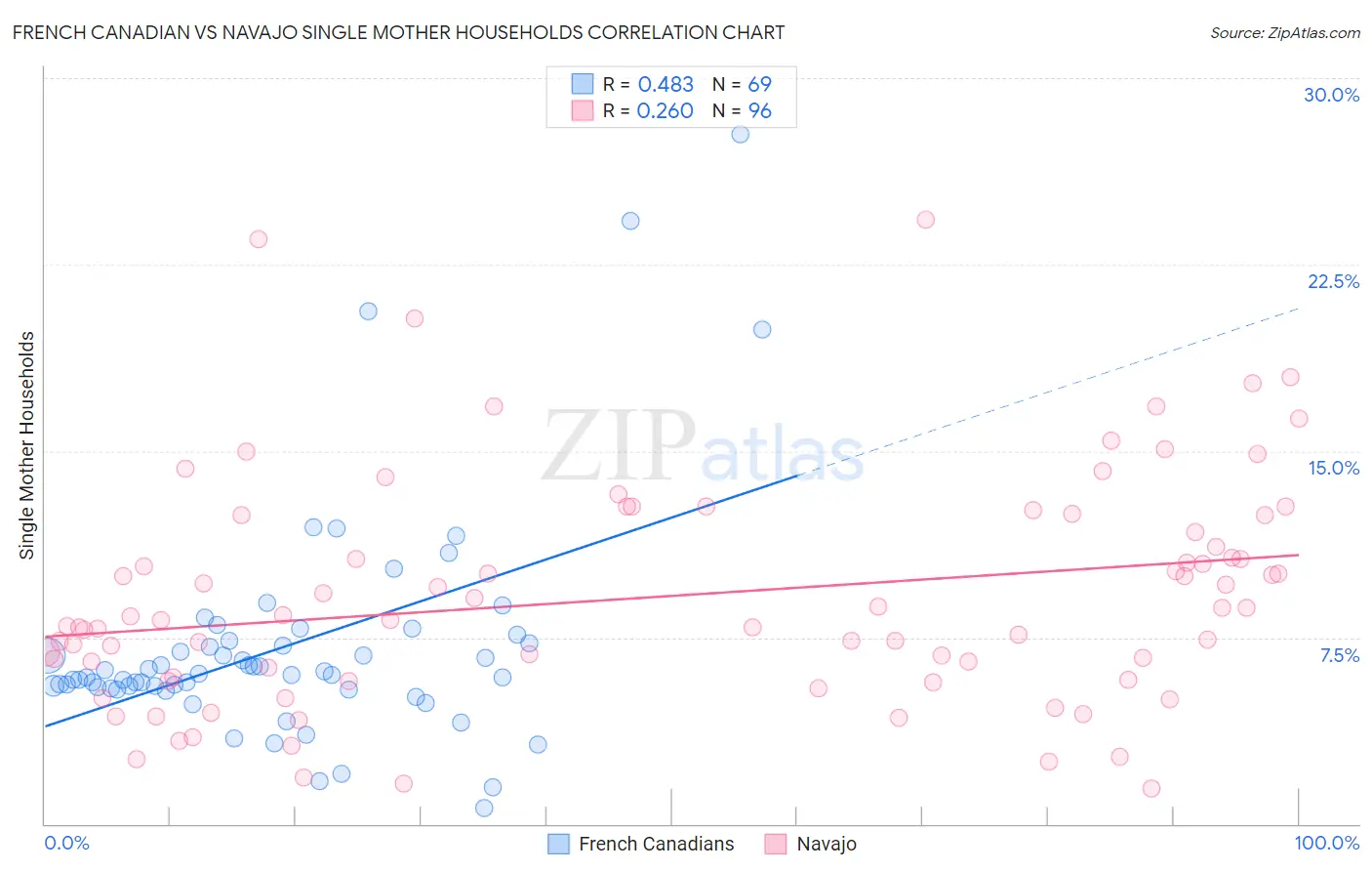 French Canadian vs Navajo Single Mother Households