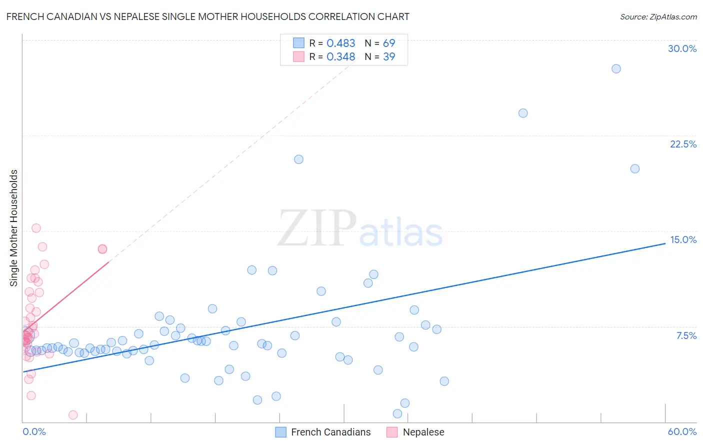 French Canadian vs Nepalese Single Mother Households