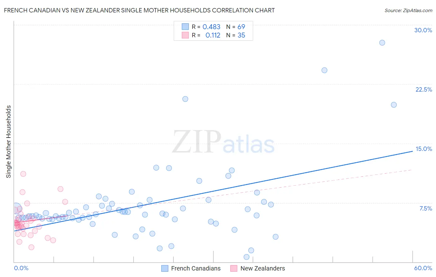 French Canadian vs New Zealander Single Mother Households