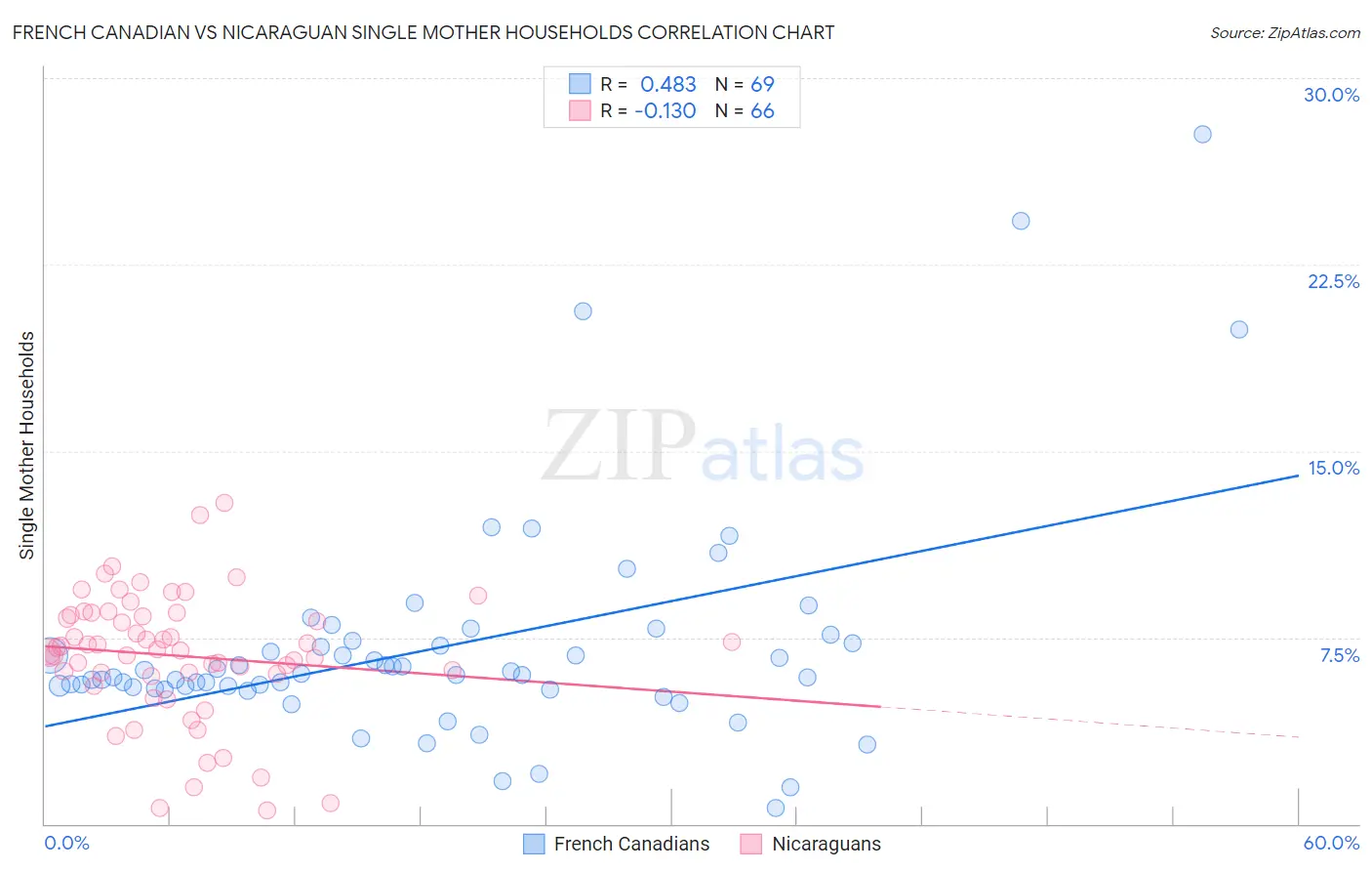 French Canadian vs Nicaraguan Single Mother Households