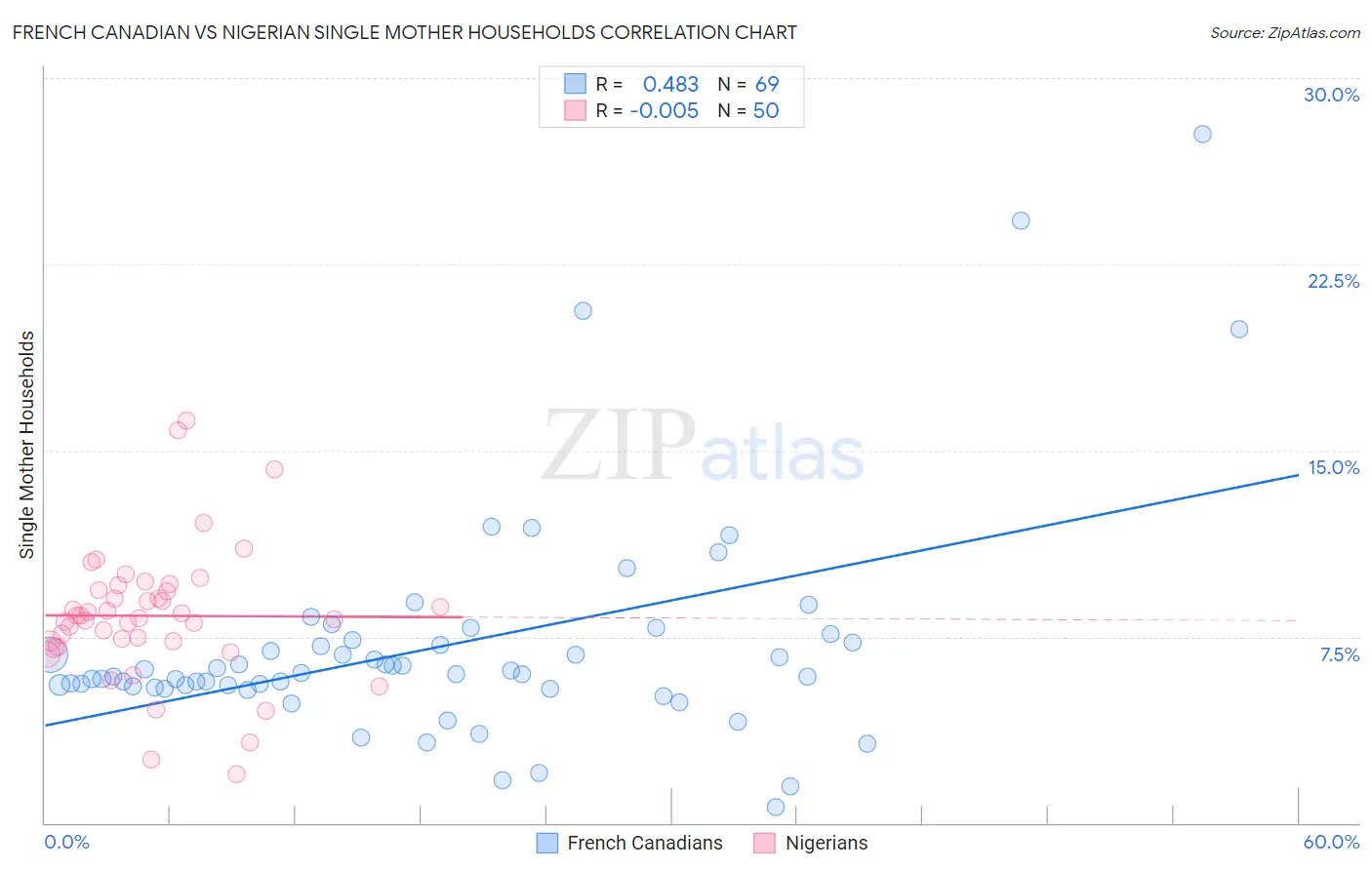 French Canadian vs Nigerian Single Mother Households