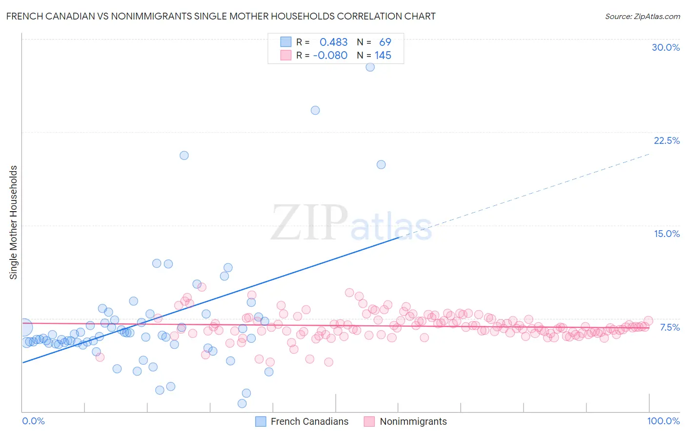 French Canadian vs Nonimmigrants Single Mother Households