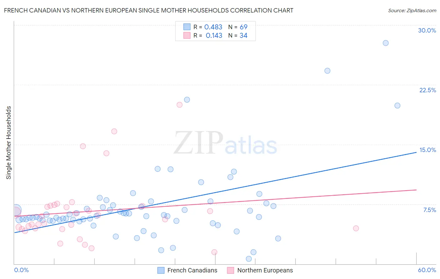 French Canadian vs Northern European Single Mother Households