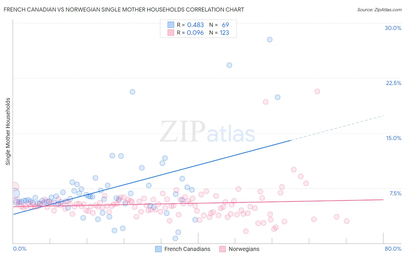 French Canadian vs Norwegian Single Mother Households