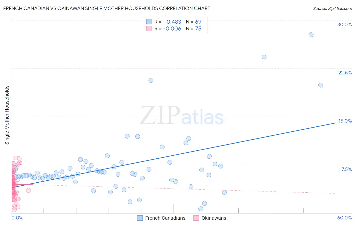 French Canadian vs Okinawan Single Mother Households