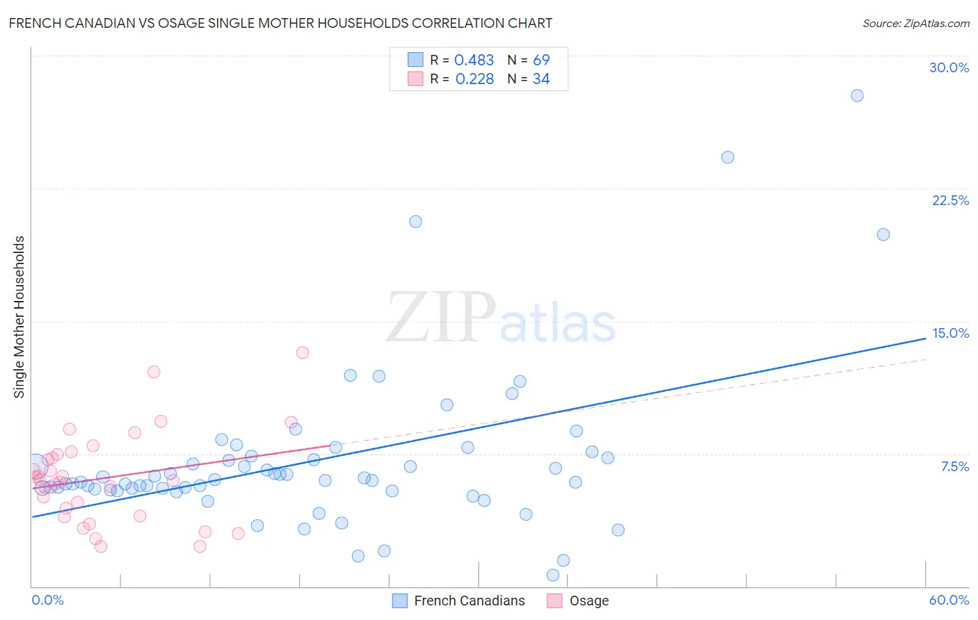 French Canadian vs Osage Single Mother Households