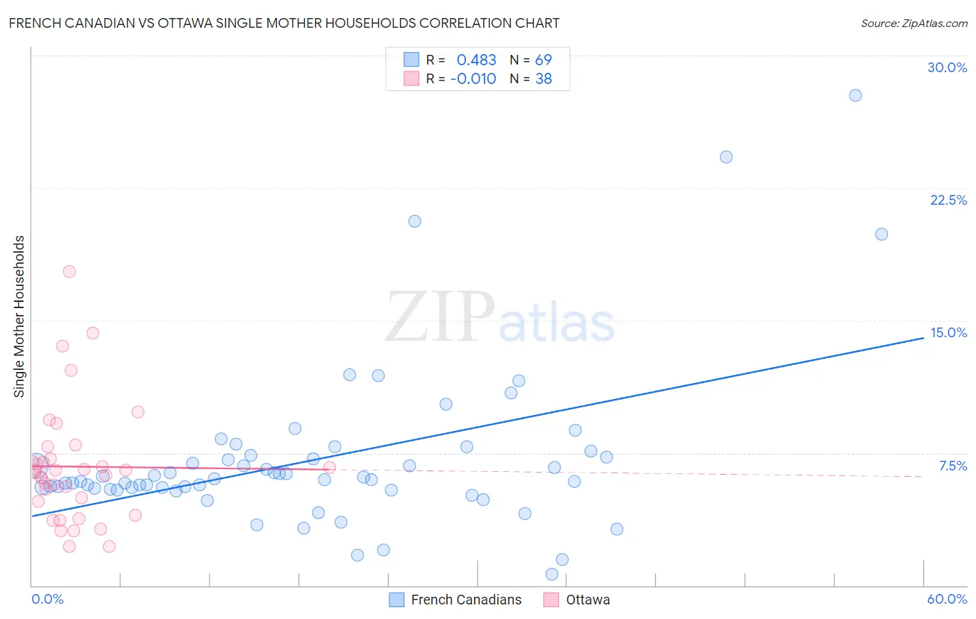 French Canadian vs Ottawa Single Mother Households