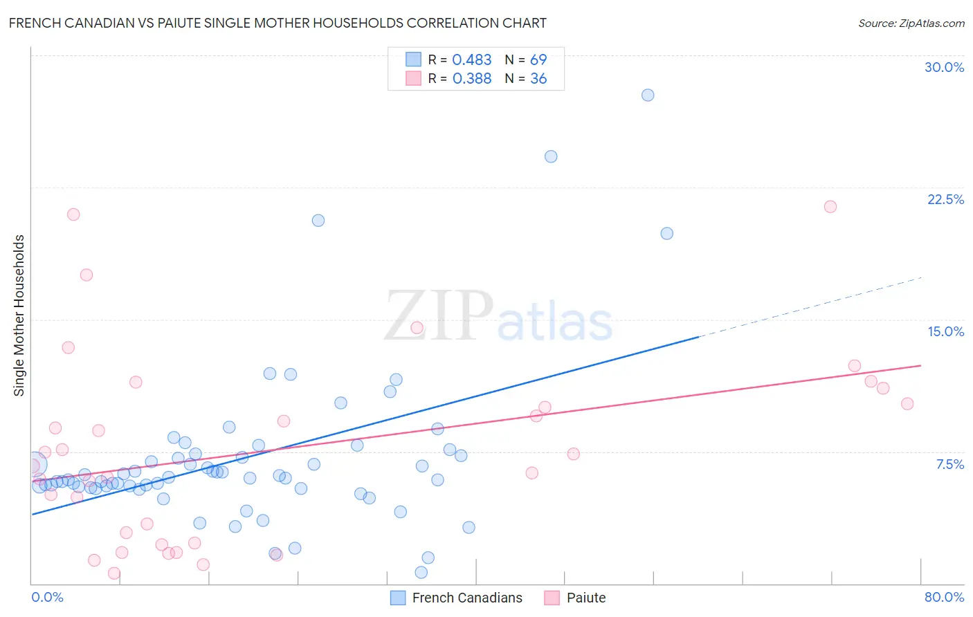 French Canadian vs Paiute Single Mother Households