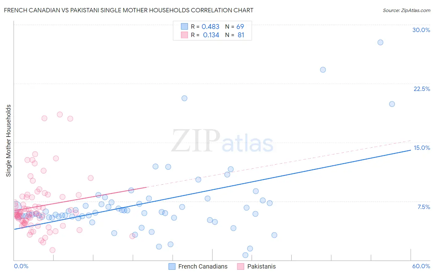 French Canadian vs Pakistani Single Mother Households