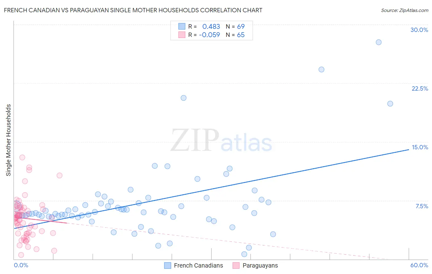 French Canadian vs Paraguayan Single Mother Households