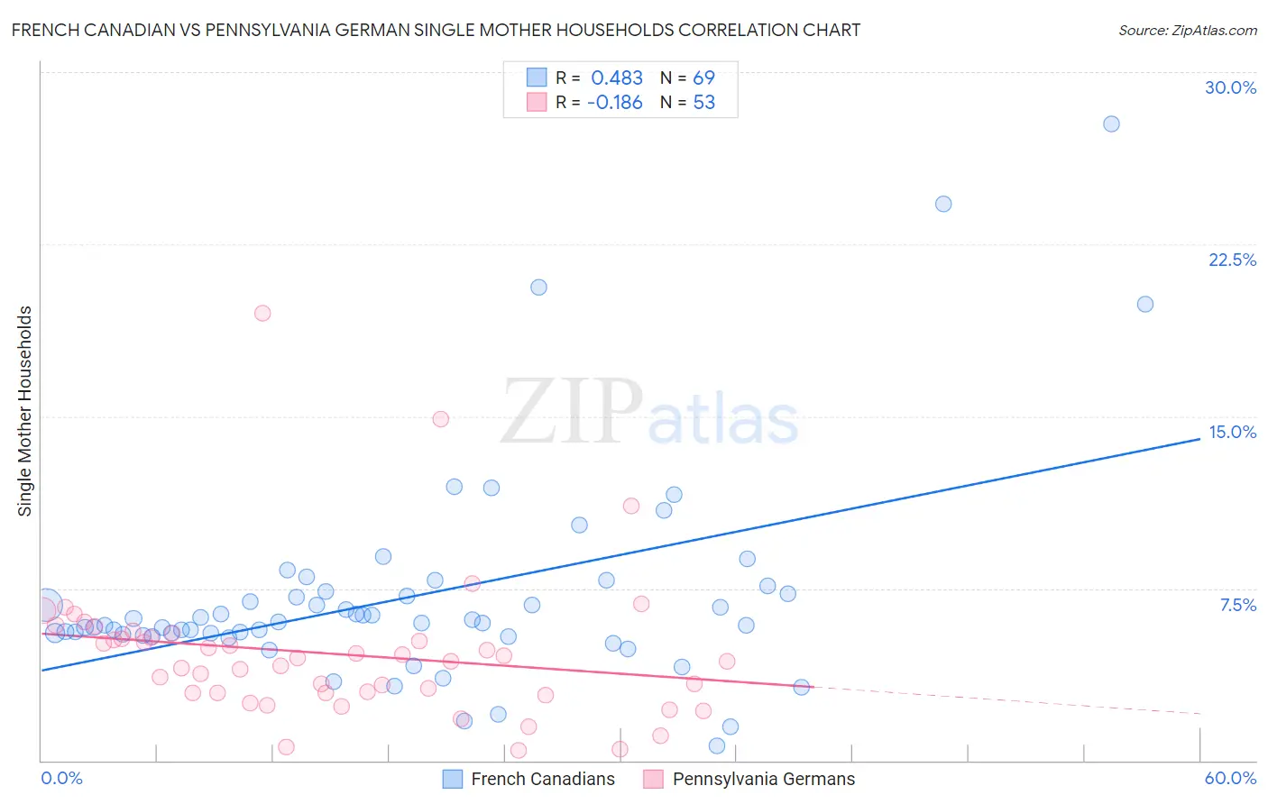 French Canadian vs Pennsylvania German Single Mother Households