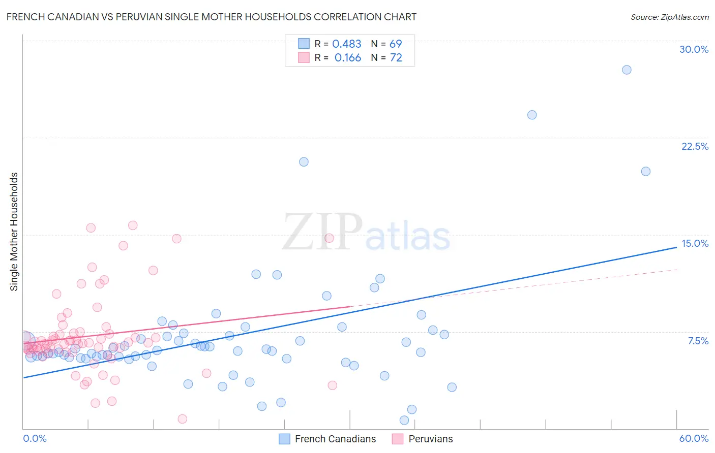 French Canadian vs Peruvian Single Mother Households