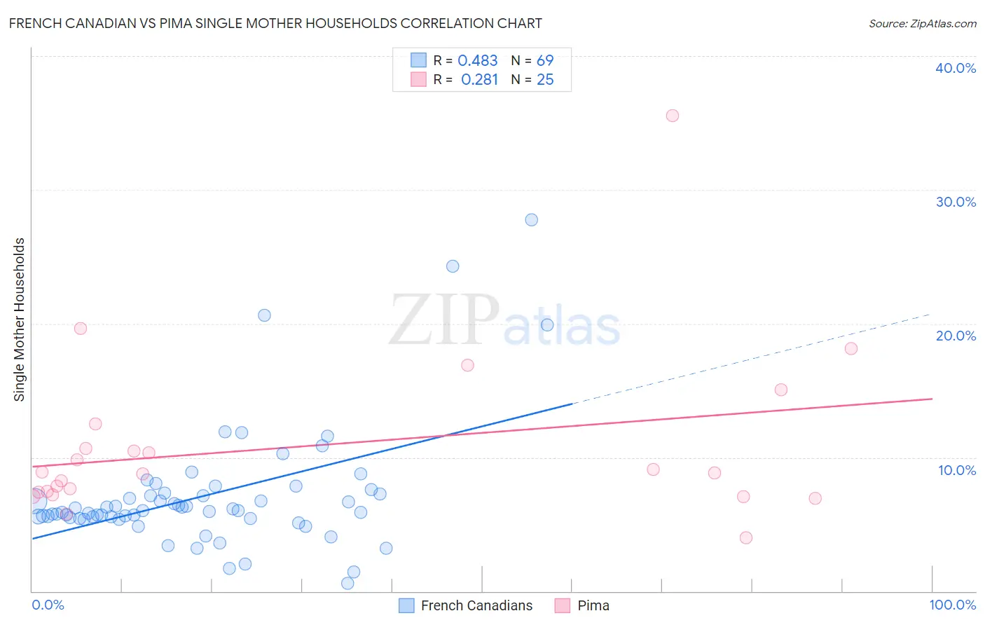 French Canadian vs Pima Single Mother Households