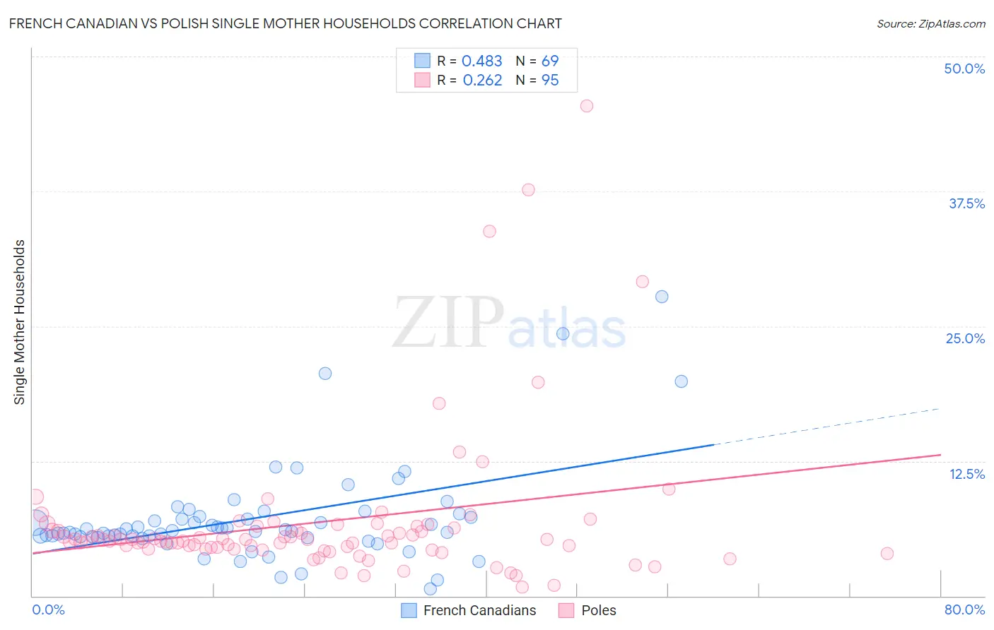 French Canadian vs Polish Single Mother Households