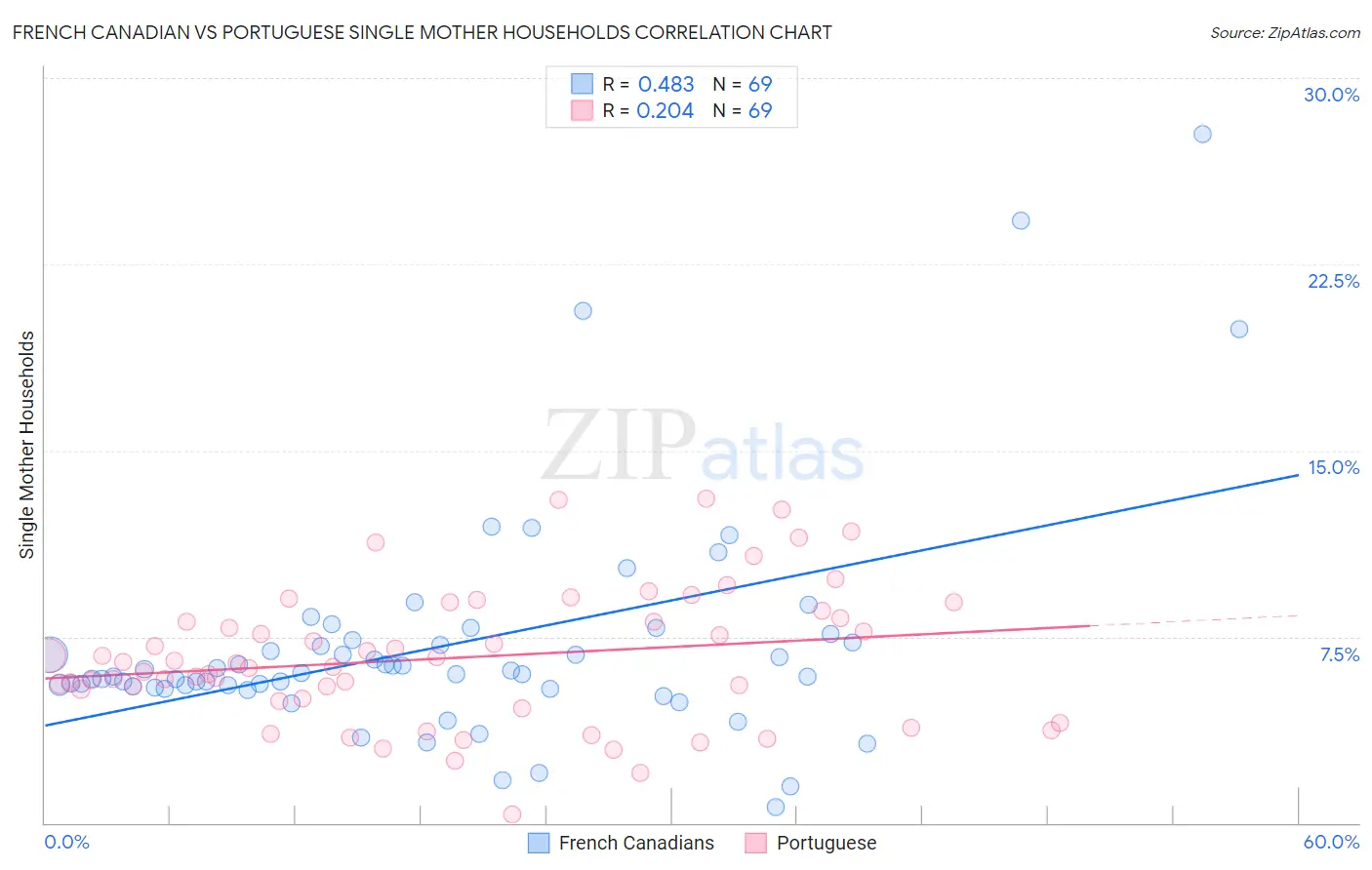 French Canadian vs Portuguese Single Mother Households