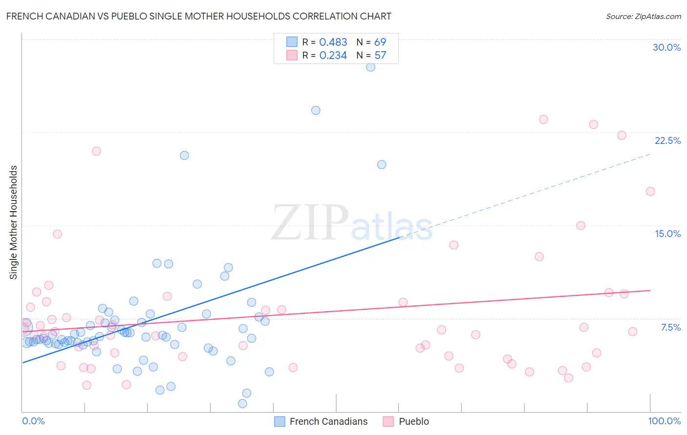 French Canadian vs Pueblo Single Mother Households