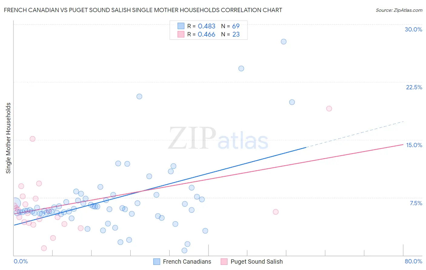 French Canadian vs Puget Sound Salish Single Mother Households